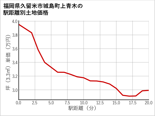 福岡県久留米市城島町上青木の徒歩距離別の土地坪単価