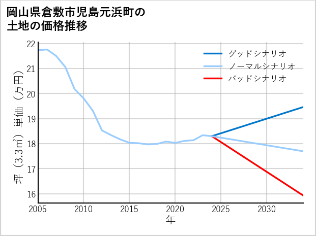 岡山県倉敷市児島元浜町の土地価格推移