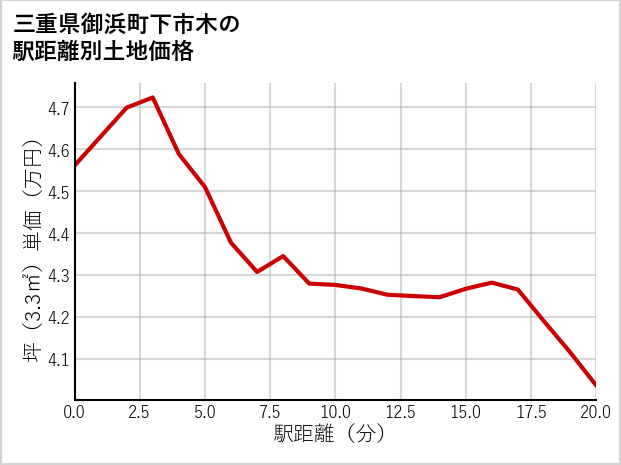三重県御浜町下市木の徒歩距離別の土地坪単価