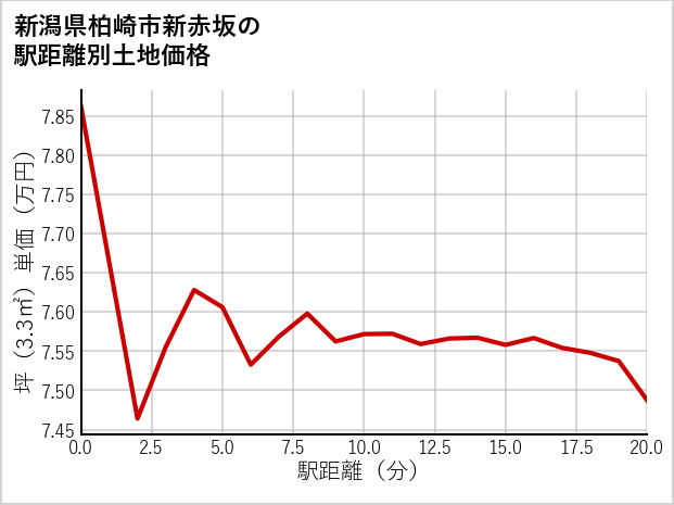 新潟県柏崎市新赤坂の徒歩距離別の土地坪単価