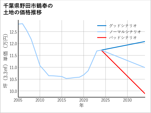 千葉県野田市鶴奉の土地価格推移