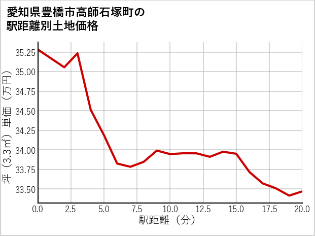 愛知県豊橋市高師石塚町の徒歩距離別の土地坪単価