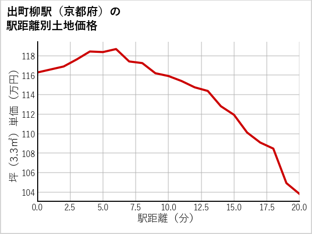 出町柳駅（京都府）の徒歩距離別の土地坪単価