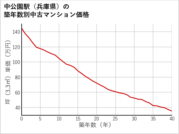 中公園駅（兵庫県）の築年数別の中古マンション坪単価