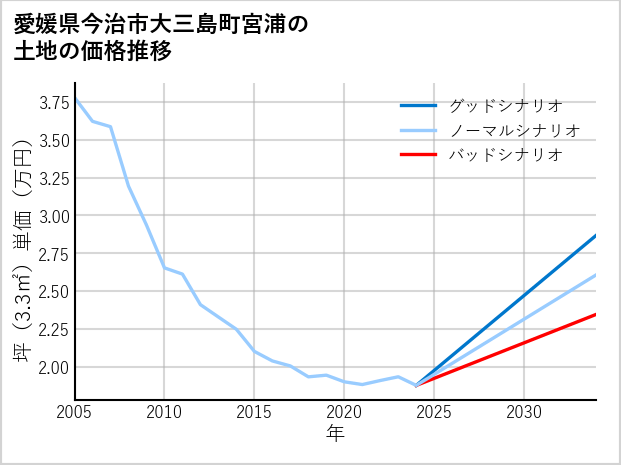 愛媛県今治市大三島町宮浦の土地価格推移