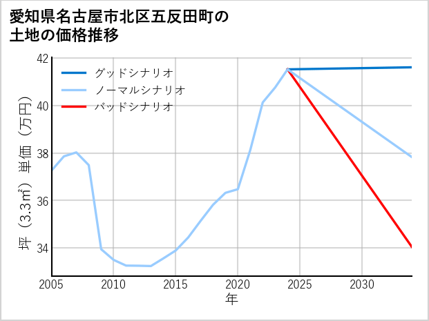 愛知県名古屋市北区五反田町の土地価格推移