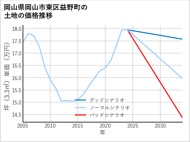 岡山県岡山市東区益野町の土地価格推移
