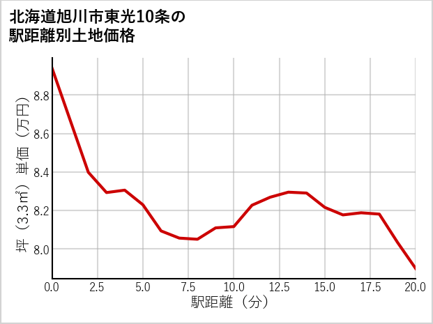 北海道旭川市東光10条の徒歩距離別の土地坪単価