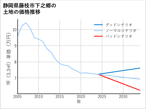 静岡県藤枝市下之郷の土地価格推移