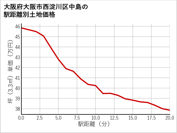 大阪府大阪市西淀川区中島の徒歩距離別の土地坪単価