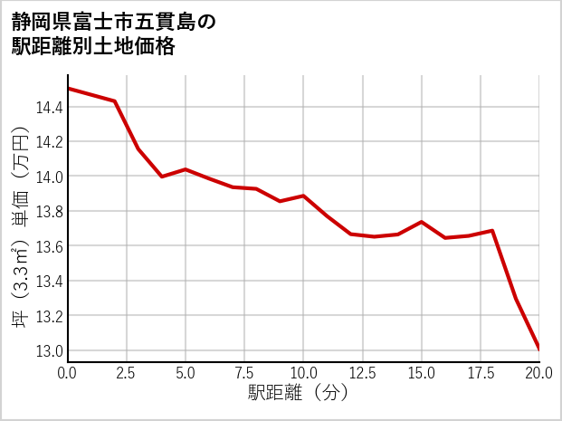 静岡県富士市五貫島の徒歩距離別の土地坪単価