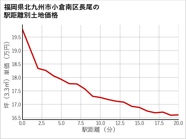 福岡県北九州市小倉南区長尾の徒歩距離別の土地坪単価