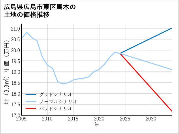 広島県広島市東区馬木の土地価格推移
