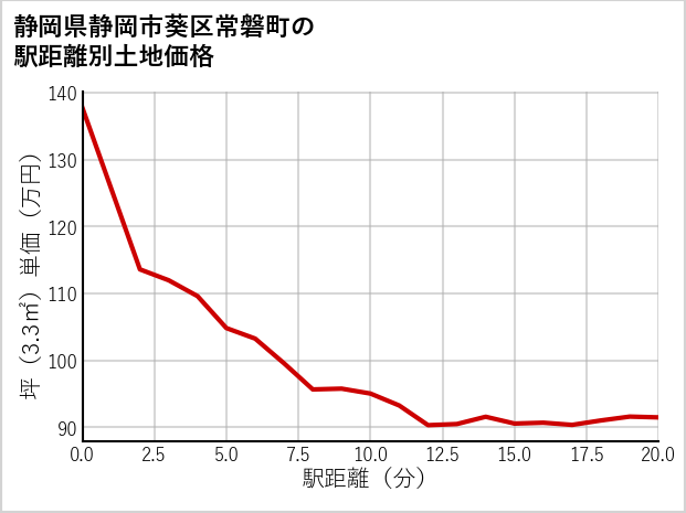 静岡県静岡市葵区常磐町の徒歩距離別の土地坪単価