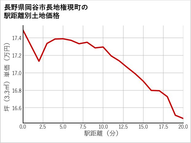 長野県岡谷市長地権現町の徒歩距離別の土地坪単価