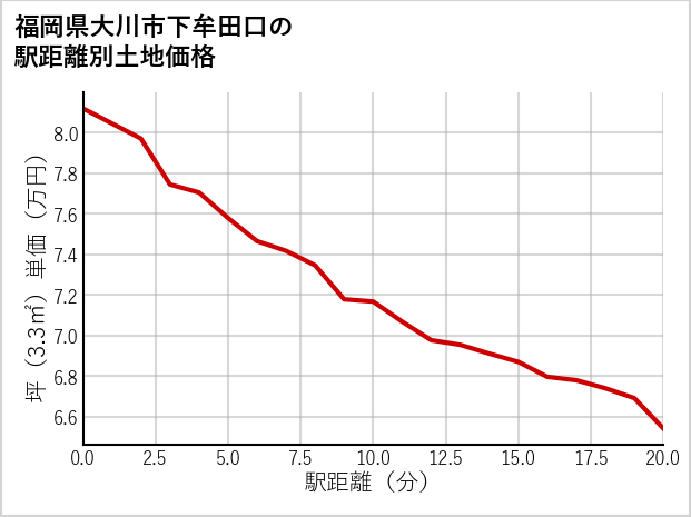 福岡県大川市下牟田口の徒歩距離別の土地坪単価