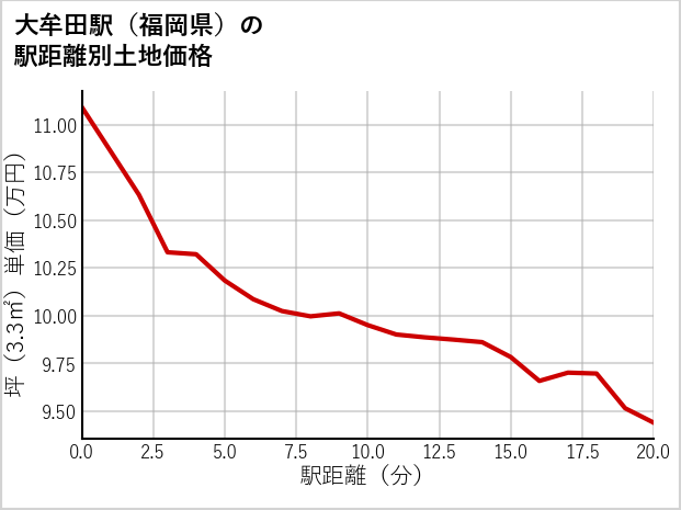 大牟田駅（福岡県）の徒歩距離別の土地坪単価