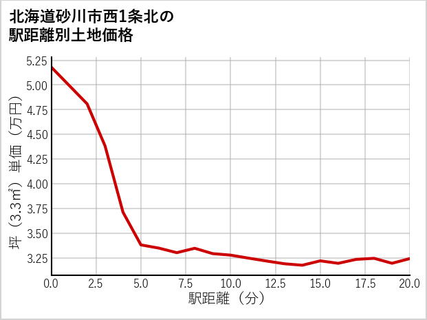 北海道砂川市西1条北の徒歩距離別の土地坪単価