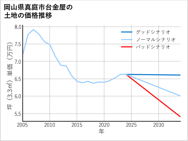 岡山県真庭市台金屋の土地価格推移