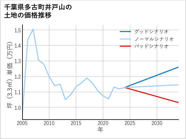 千葉県多古町井戸山の土地価格推移