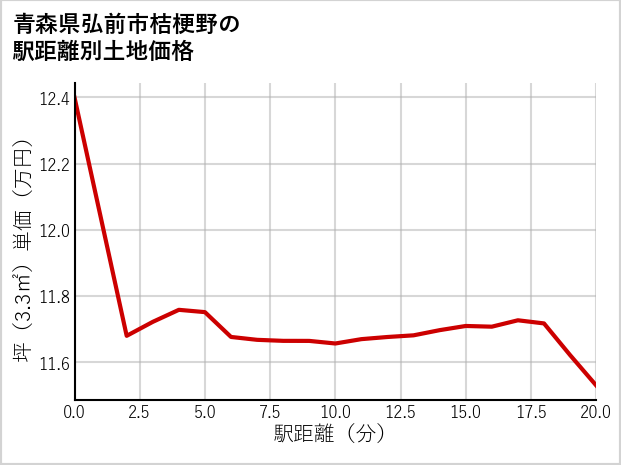 青森県弘前市桔梗野の徒歩距離別の土地坪単価