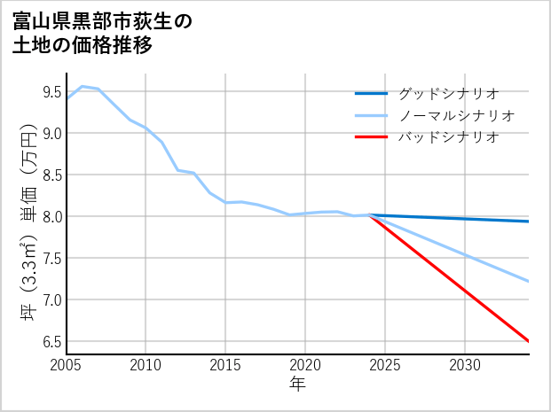 富山県黒部市荻生の土地価格推移