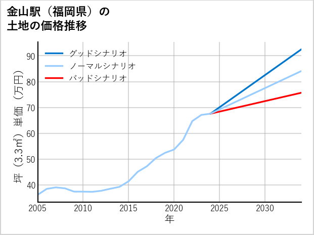金山駅（福岡県）の土地価格推移