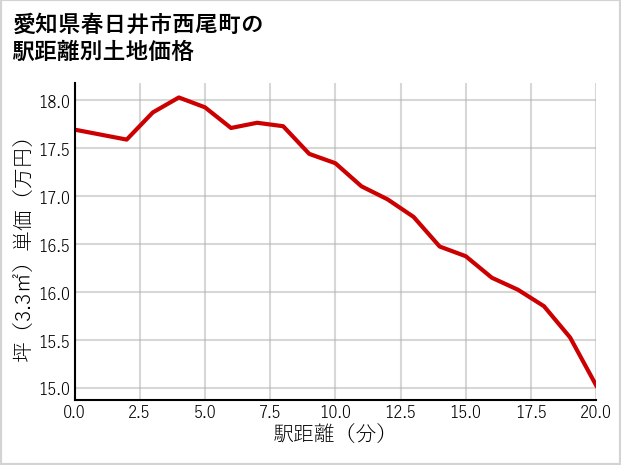愛知県春日井市西尾町の徒歩距離別の土地坪単価