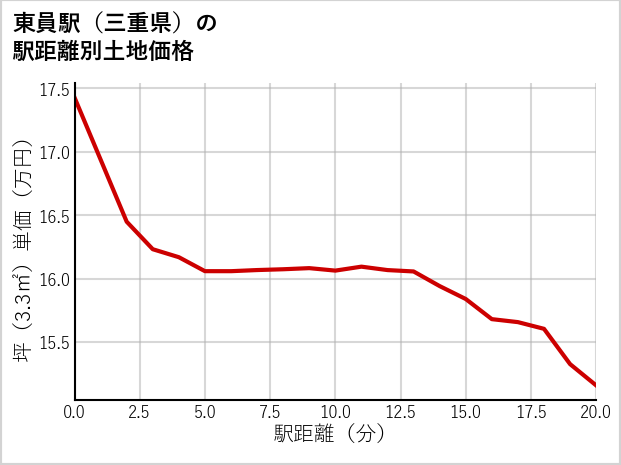 東員駅（三重県）の徒歩距離別の土地坪単価