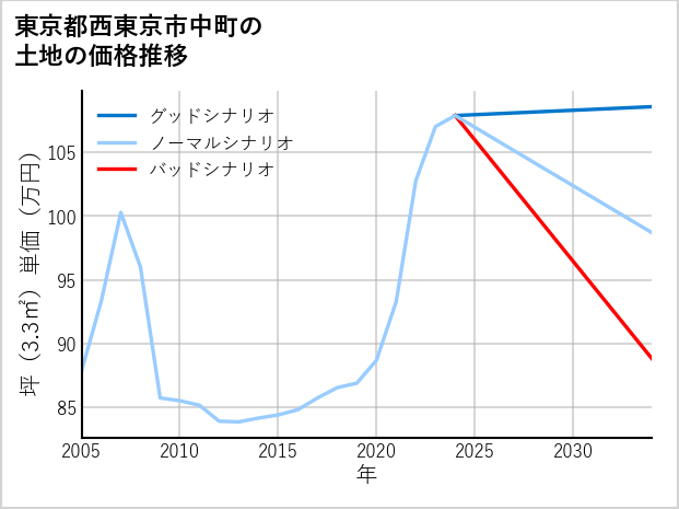 東京都西東京市中町の土地価格推移