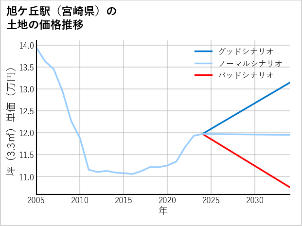 旭ケ丘駅（宮崎県）の土地価格推移