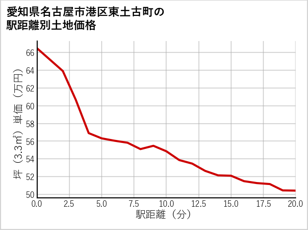 愛知県名古屋市港区東土古町の徒歩距離別の土地坪単価