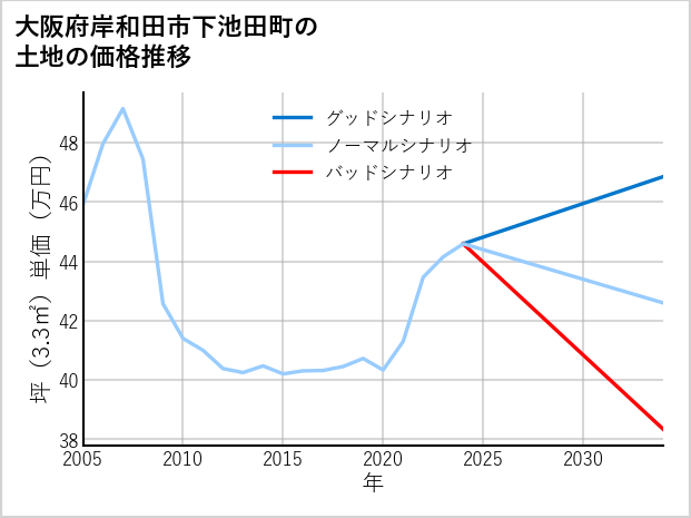 大阪府岸和田市下池田町の土地価格推移
