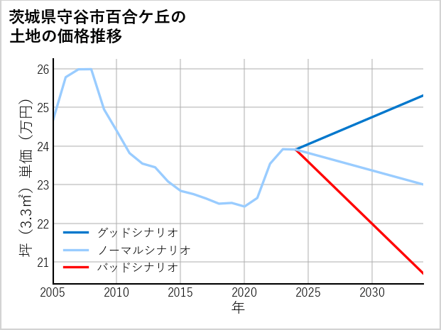 茨城県守谷市百合ケ丘の土地価格推移