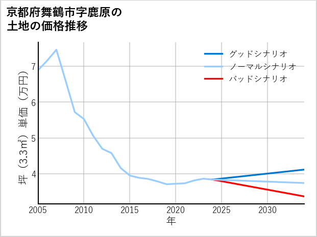 京都府舞鶴市鹿原の土地価格推移