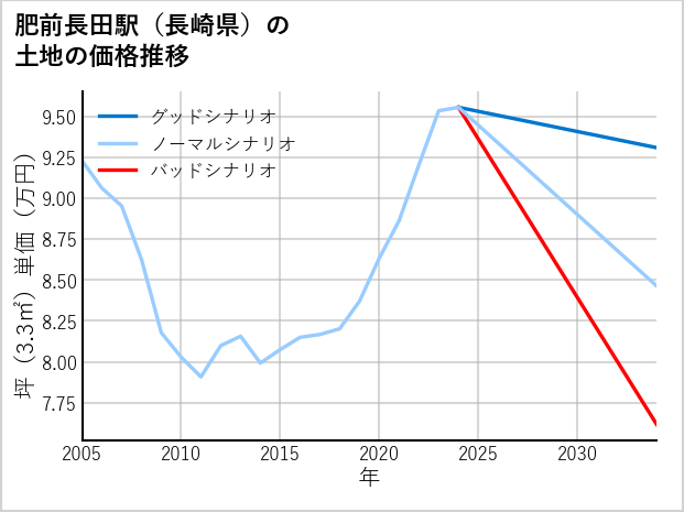 肥前長田駅（長崎県）の土地価格推移