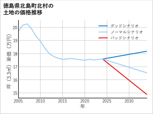 徳島県北島町北村の土地価格推移