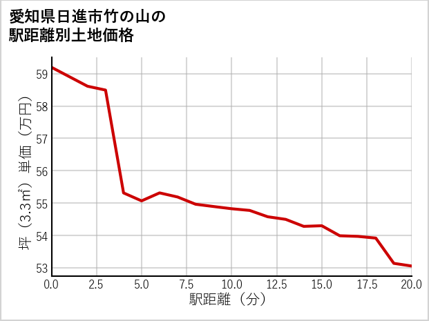 愛知県日進市竹の山の徒歩距離別の土地坪単価