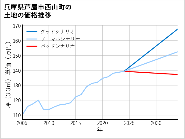 兵庫県芦屋市西山町の土地価格推移