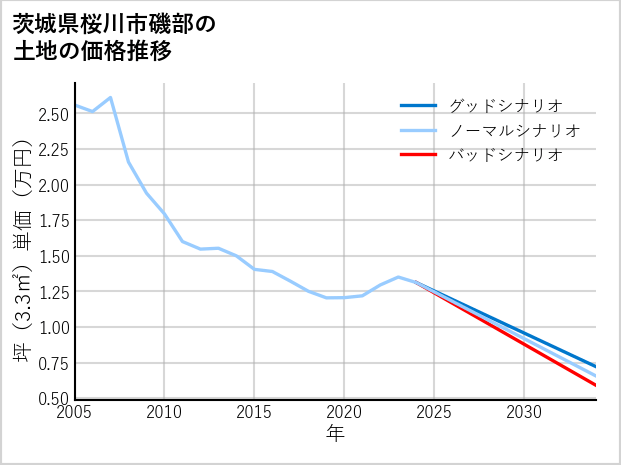 茨城県桜川市磯部の土地価格推移