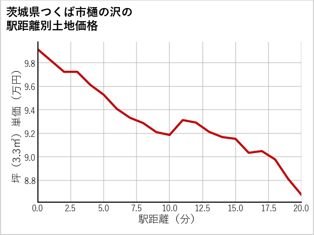 茨城県つくば市樋の沢の徒歩距離別の土地坪単価