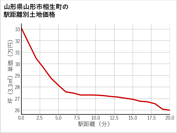 山形県山形市相生町の徒歩距離別の土地坪単価
