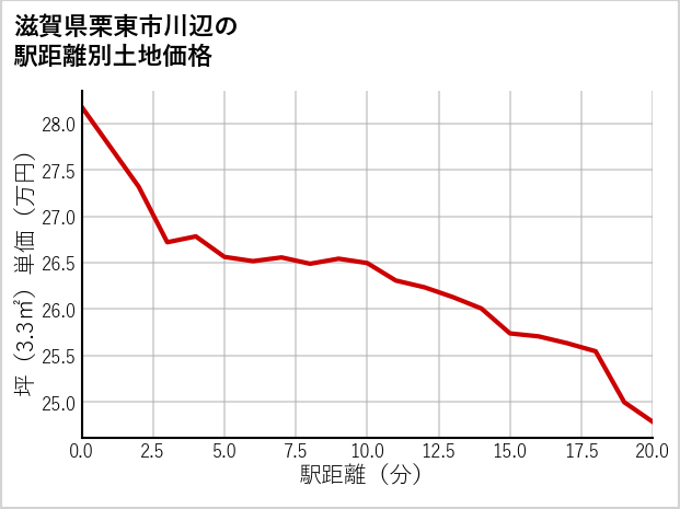 滋賀県栗東市川辺の徒歩距離別の土地坪単価