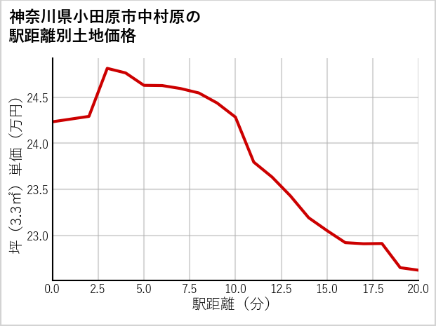 神奈川県小田原市中村原の徒歩距離別の土地坪単価