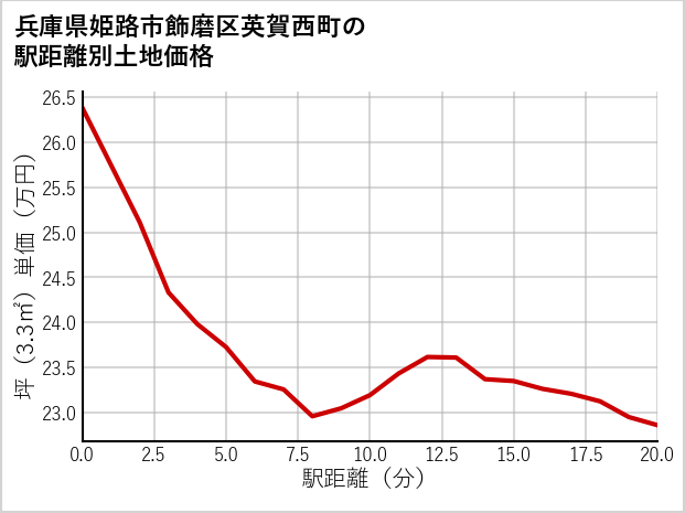 兵庫県姫路市飾磨区英賀西町の徒歩距離別の土地坪単価