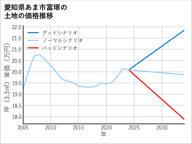 愛知県あま市富塚の土地価格推移