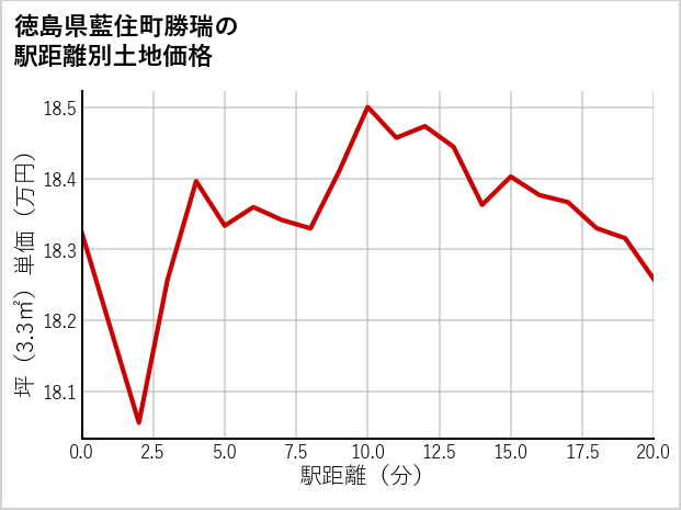徳島県藍住町勝瑞の徒歩距離別の土地坪単価