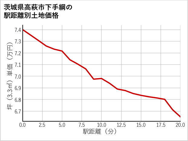茨城県高萩市下手綱の徒歩距離別の土地坪単価