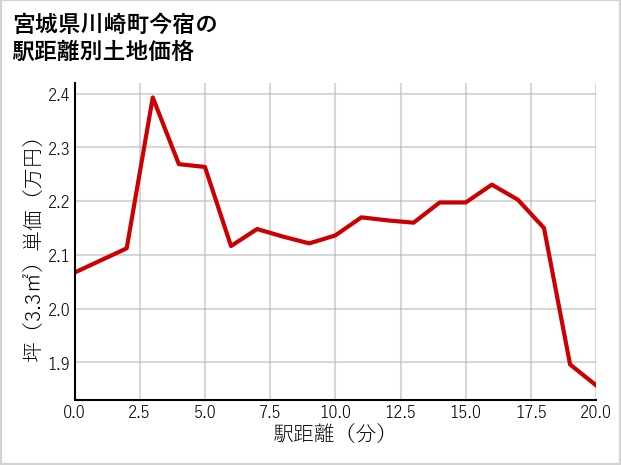 宮城県川崎町今宿の徒歩距離別の土地坪単価