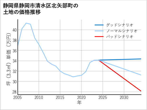 静岡県静岡市清水区北矢部町の土地価格推移